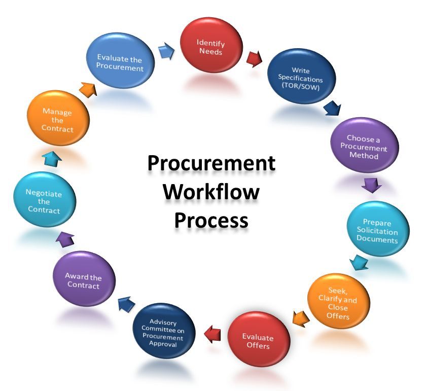 Procurement Workflow