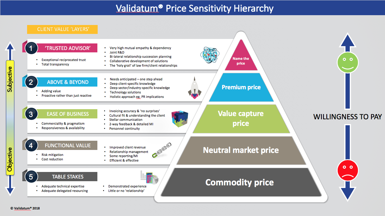 Price Sensitivity Hierarchy