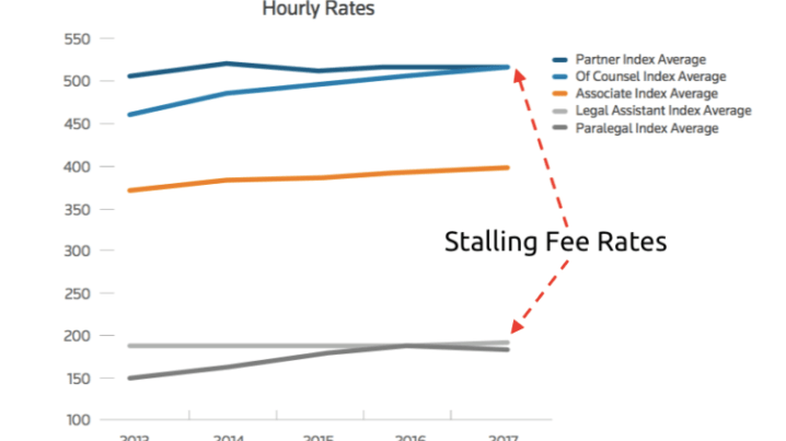 Stalling Fee Rates